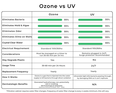 RevX Ozone Water Filtration System
