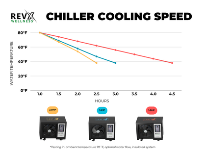 RevX 1.0HP Cold Plunge Chiller